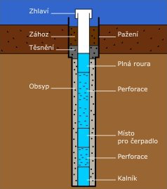 Průřez studnou
