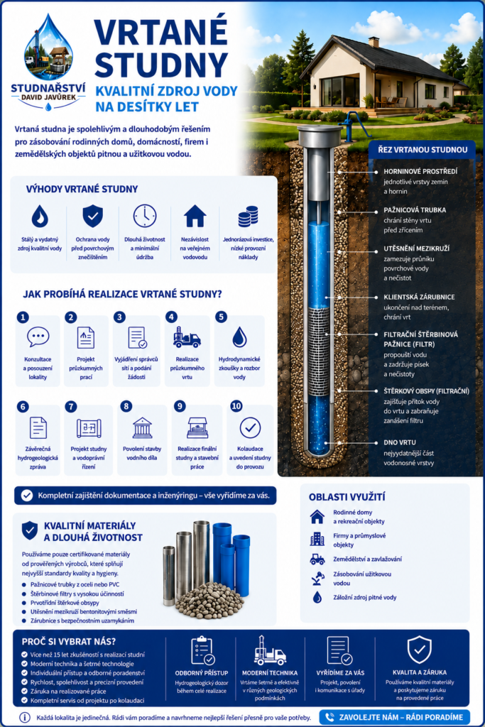Infografika o vrtaných studnách, obsahující výhody, jednotlivé kroky výstavby, technický schéma, druhy materiálů, oblasti použití a důvody, proč se rozhodnout pro vrtání studní nebo vrty pro tepelná čerpadla, doplněná ikonami a obrázkem domu v travnaté krajině.