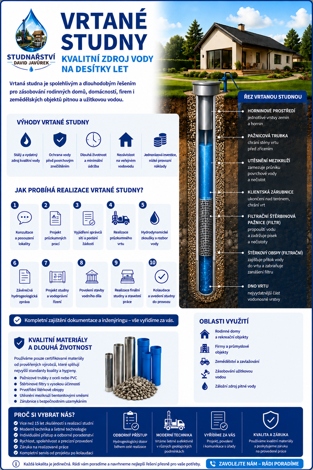 Infografika o vrtaných studnách, obsahující výhody, jednotlivé kroky výstavby, technický schéma, druhy materiálů, oblasti použití a důvody, proč se rozhodnout pro vrtání studní nebo vrty pro tepelná čerpadla, doplněná ikonami a obrázkem domu v travnaté krajině.