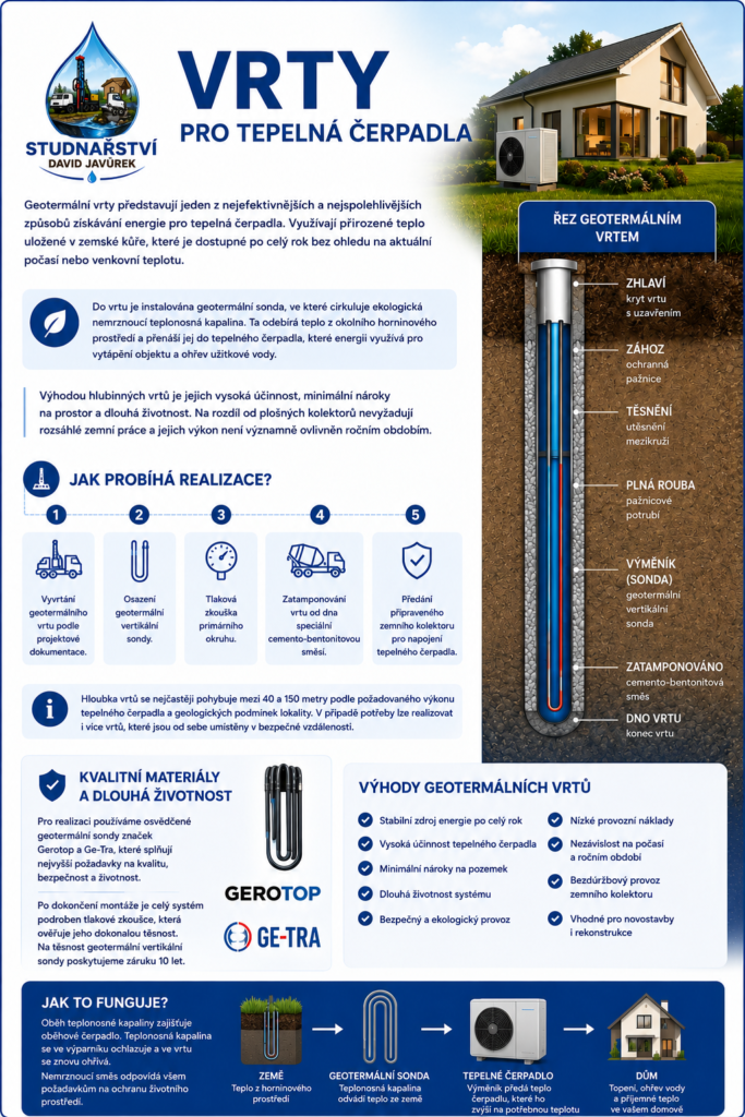 Infografika o vrtání pro tepelná čerpadla, na které je vyobrazen dům, označený průřez vrtů pro tepelná čerpadla, postup instalace krok za krokem, použité materiály a srovnání geotermálních a vzduchových tepelných čerpadel.